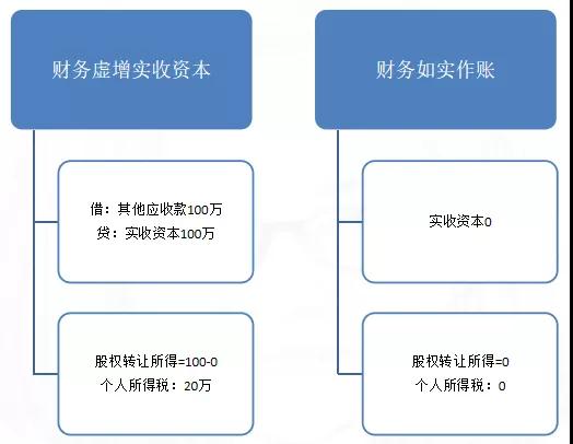 【好会计】股权转让，您的个税交对了吗？