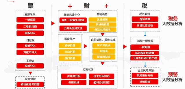 票财税一体化财务软件